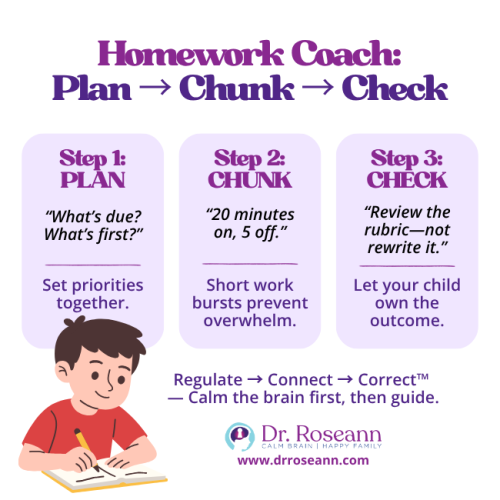 Infographic outlining the "Homework Coach" method (Plan, Chunk, Check) to help children own their learning, serving as an alternative to helicopter parenting by guiding rather than hovering.