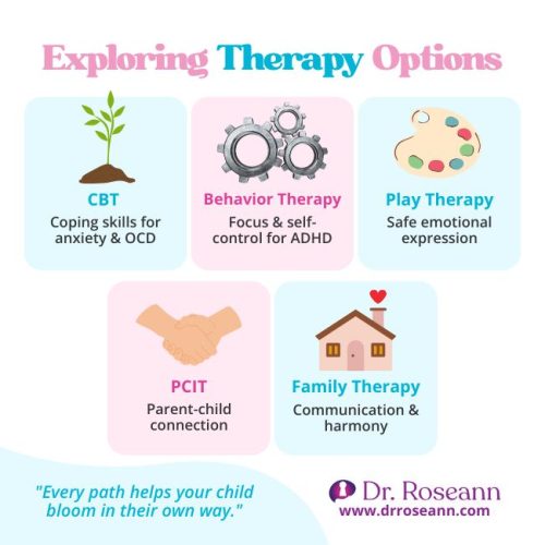 An infographic titled "Exploring Therapy Options," showing different types of therapy for children: CBT, Behavior Therapy, Play Therapy, PCIT, and Family Therapy, to help guide how to choose therapy for a child.