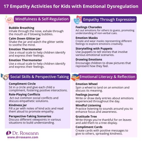 An infographic showing 17 activities on how to teach children empathy, including mindfulness, social skills, and emotional literacy.