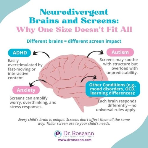Infographic showing a brain surrounded by arrows, illustrating that a one-size-fits-all approach to screen time and anxiety doesn't work for neurodivergent brains.