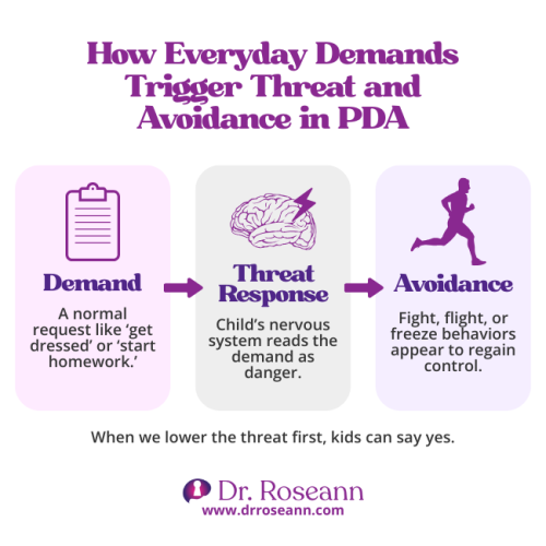 Flow chart showing how a simple demand can trigger threat and avoidance in a child with PDA.