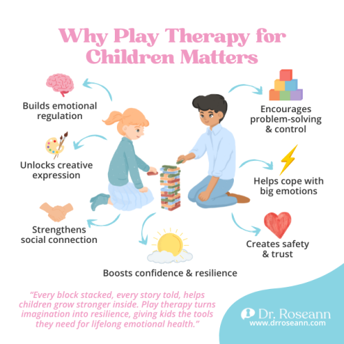 An infographic titled "Why Play Therapy for Children Matters," showing various benefits like emotional regulation, creative expression, social connection, problem-solving, coping with emotions, safety, trust, confidence, and resilience.