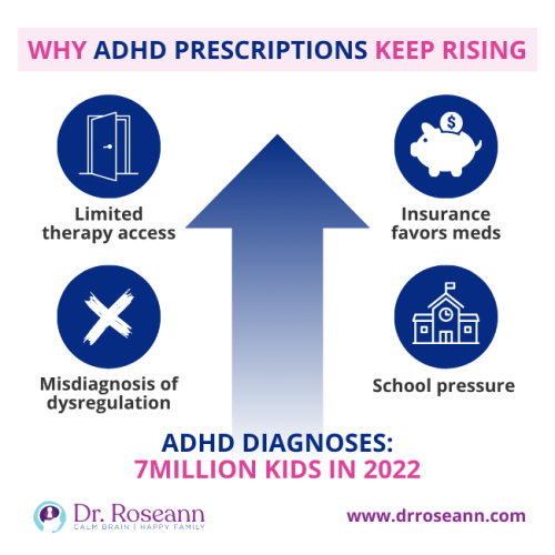 Why ADHD Prescriptions Are Rising: Causes of Overprescription of ADHD Medication Infographic showing four reasons for the rising trend and overprescription of ADHD medication: Limited therapy access, insurance favoring meds, misdiagnosis, and school pressure.