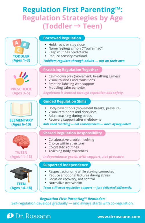 Regulation First Parenting infographic by Dr. Roseann showing age-appropriate regulation strategies from toddlerhood through adolescence.
