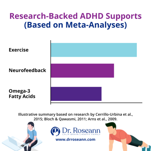Bar graph showing meta-analysis results for non-medication ADHD supports (Exercise, Neurofeedback, Omega-3 Fatty Acids), illustrating how to help a child with ADHD without medication.