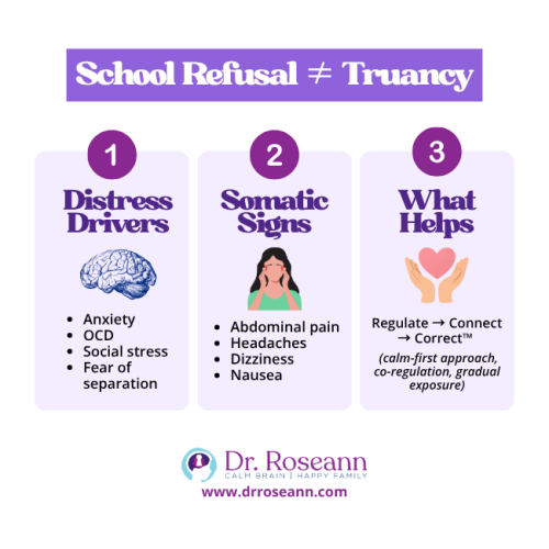 Infographic explaining that school refusal is not truancy, detailing distress drivers (anxiety, OCD), somatic signs (headaches, nausea), and what helps (Regulate, Connect, Correct approach) when a child refuses to go to school.