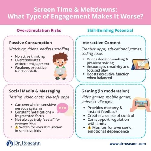 Screen Time and Mental Health in Children – Dr. Roseann An infographic from Dr. Roseann titled "Screen Time & Meltdowns: What Type of Engagement Makes It Worse?". It compares the risks of passive consumption and social media (overstimulation) with the skill-building potential of interactive content and moderate gaming, offering guidance on screen time and mental health in children.