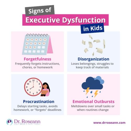 Signs of Executive Functioning Issues in Kids Infographic showing signs of executive functioning issues in kids including forgetfulness, disorganization, procrastination, and emotional outbursts.