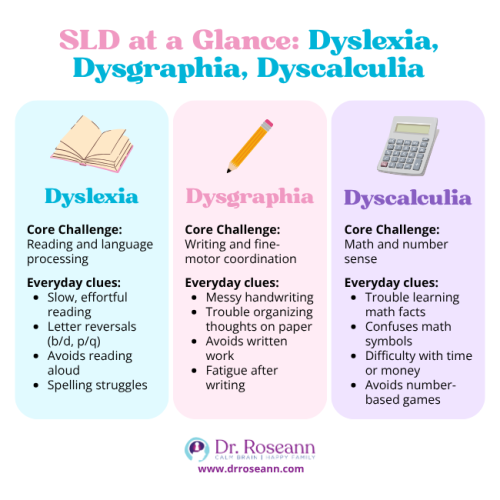 Infographic comparing three types of Specific Learning Disability (SLD)—Dyslexia, Dysgraphia, and Dyscalculia—listing everyday clues and core challenges that help answer How Do You Know If You Have a Learning Disability.