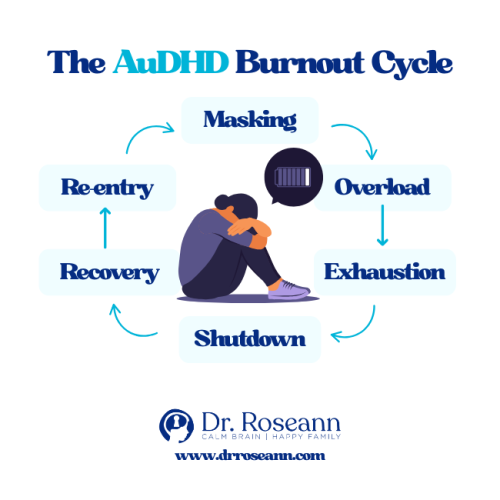 A circular flowchart illustrating the 6-step AuDHD Burnout Cycle: Masking, Overload, Exhaustion, Shutdown, Recovery, and Re-entry.