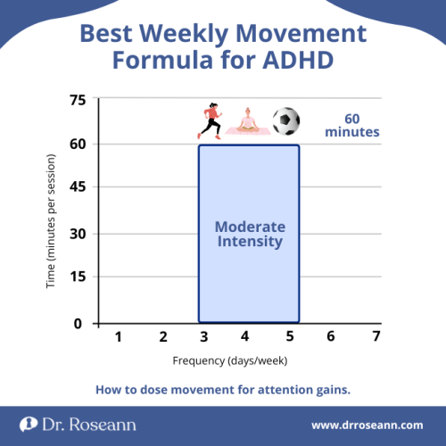 Therapy Activities for ADHD: Best Weekly Movement Formula Chart showing therapy activities for ADHD with moderate intensity exercise 60 minutes, 3–5 days per week for attention gains.