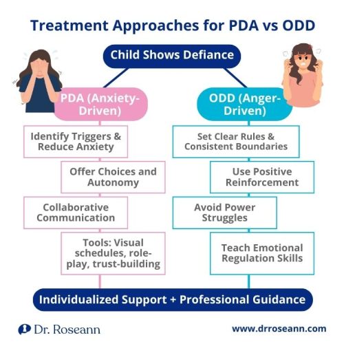 Treatment Approaches: Pathological Demand Avoidance vs. ODD A flowchart comparing treatment approaches for Pathological Demand Avoidance (PDA) vs. Oppositional Defiant Disorder (ODD), both stemming from defiance. PDA is anxiety-driven, requiring strategies like identifying triggers, offering choices, and collaborative communication. ODD is anger-driven, and its treatment involves setting clear rules, using positive reinforcement, and teaching emotional regulation.
