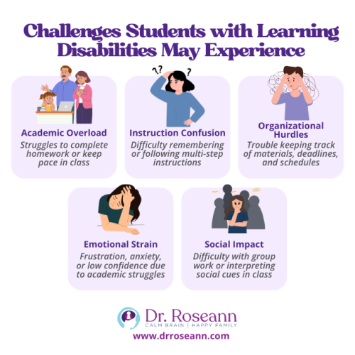 Infographic showing challenges linked to types of learning disabilities including academic overload, instruction confusion, organizational hurdles, emotional strain, and social impact.