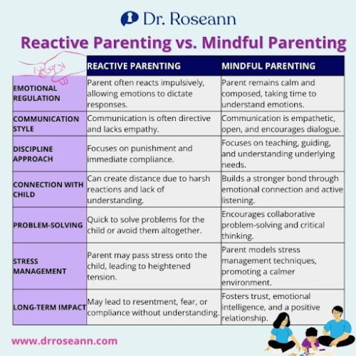 Comparison chart of Reactive Parenting and Mindful Parenting by Dr. Roseann, showing differences in emotional regulation, communication style, discipline approach, connection with child, problem-solving, stress management, and long-term impact.